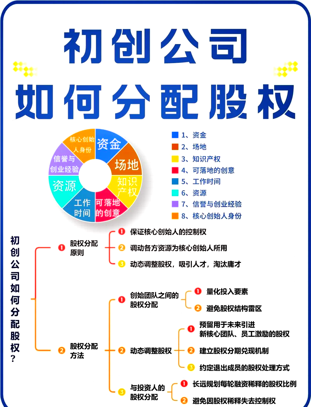 股权架构设计流程(股权架构设计的基本原则)萍乡市