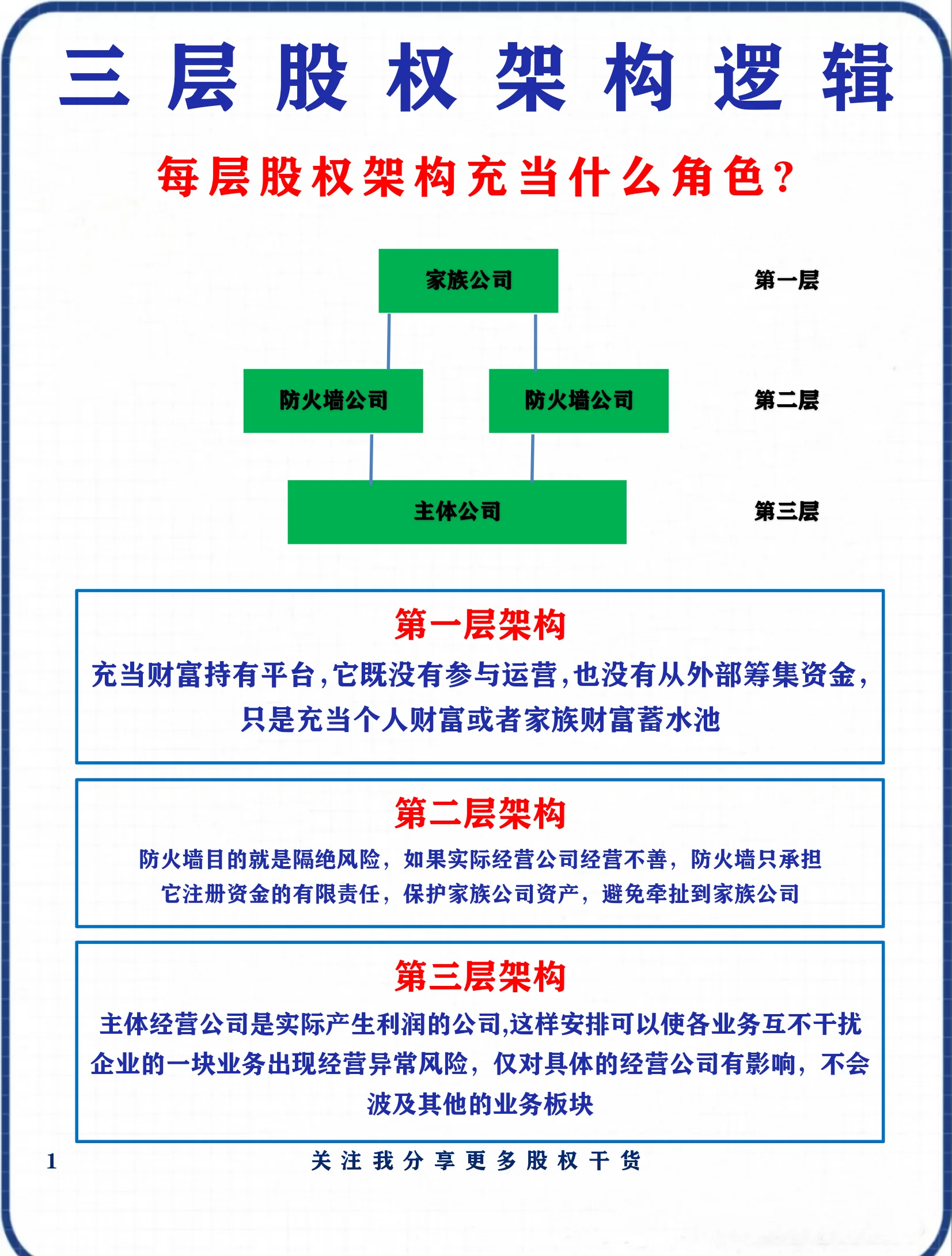 股权架构设计优化(股权架构设计方案范本)萍乡市